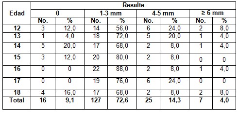 anomalias_dentomaxilofaciales_ortodoncia/individuos_resalte_edad