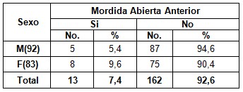 anomalias_dentomaxilofaciales_ortodoncia/mordida_abierta_sexo