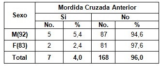 anomalias_dentomaxilofaciales_ortodoncia/mordida_cruzada_sexo