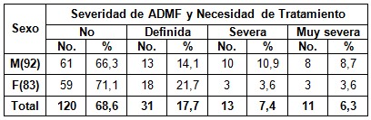 anomalias_dentomaxilofaciales_ortodoncia/oclusion_tratamiento_sexo