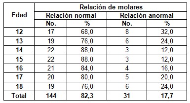 anomalias_dentomaxilofaciales_ortodoncia/relacion_anteroposterior_molares