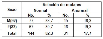 anomalias_dentomaxilofaciales_ortodoncia/relacion_molares_sexo