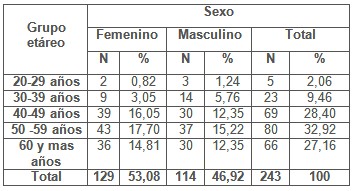 clinica_epidemiologia_hipertension/distribucion_edad_sexo