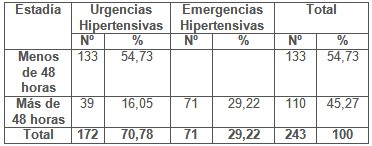 clinica_epidemiologia_hipertension/estadia_pacientes_ingresados