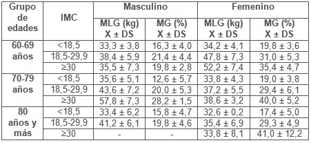composicion_corporal_ancianos/masa_libre_grasa