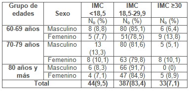 composicion_corporal_ancianos/valoracion_nutricional_indice
