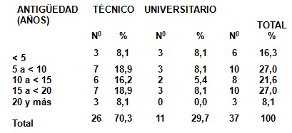 conocimientos_lactancia_materna/antiguedad_experiencia_enfermeras