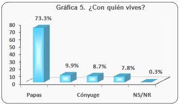 consumo_bebidas_alcoholicas/con_quien_vive