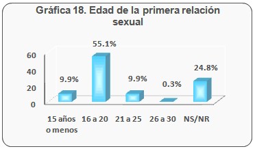 consumo_bebidas_alcoholicas/edad_primera_relacion