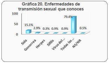consumo_bebidas_alcoholicas/enfermedades_transmision_conoces