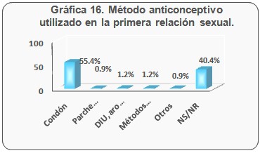consumo_bebidas_alcoholicas/metodo_antinconceptivo_utilizado