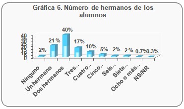 consumo_bebidas_alcoholicas/numero_hermanos_alumnos
