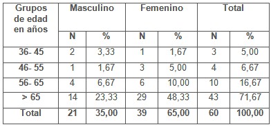 educacion_diabetes_diabeticos/distribucion_edades_sexo