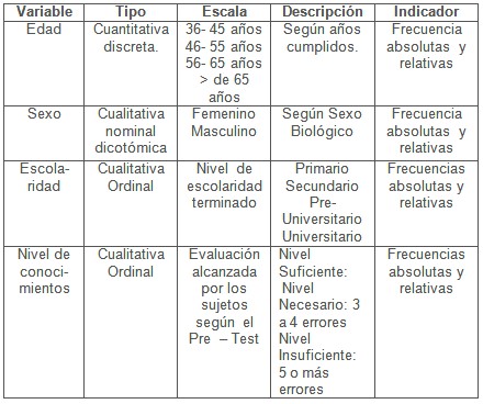 educacion_diabetes_diabeticos/operacionalizacion_de_variables