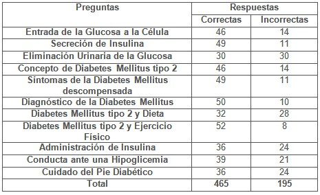 educacion_diabetes_diabeticos/respuestas_4_meses