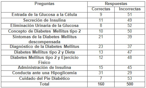 educacion_diabetes_diabeticos/respuestas_antes_capacitacion