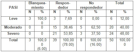 efectividad_tratamiento_psoriasis/respuesta_tratamiento_estudio