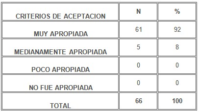 intervencion_educativa_VIH_SIDA/aceptacion_actividad_adolescentes