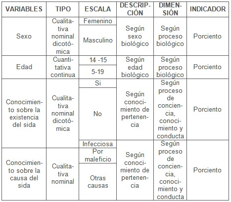 intervencion_educativa_VIH_SIDA/operacionalizacion_de_variables1