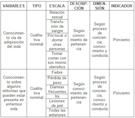 intervencion_educativa_VIH_SIDA/operacionalizacion_de_variables2
