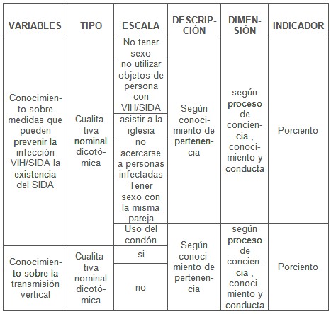 intervencion_educativa_VIH_SIDA/operacionalizacion_de_variables3