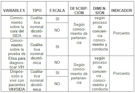 intervencion_educativa_VIH_SIDA/operacionalizacion_de_variables4