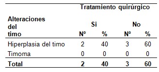 miastenia_grave_gravis/alteraciones_timo_cirugia