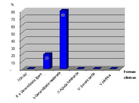 miastenia_grave_gravis/clasificacion_formas_clinicas