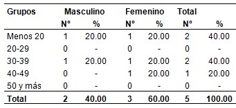 miastenia_grave_gravis/frecuencia_edad_sexo
