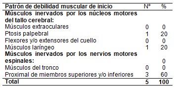 miastenia_grave_gravis/patron_debilidad_muscular