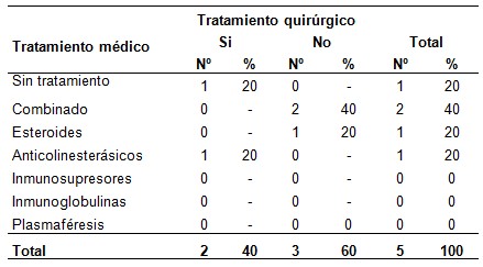miastenia_grave_gravis/tratamiento_medico_quirurgico