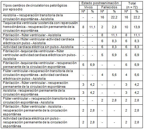parada_cardiorrespiratoria_cardiocirculatoria/asistolia_fibrilacion_flutter