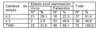 parada_cardiorrespiratoria_cardiocirculatoria/reanimacion_vivos_fallecidos