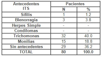 sindrome_secrecion_vaginal/antecedentes_infeccion_sexual