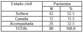 sindrome_secrecion_vaginal/distribucion_estado_civil