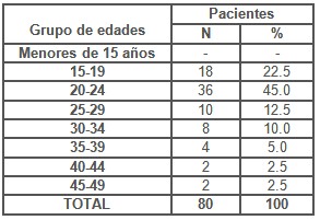 sindrome_secrecion_vaginal/distribucion_grupos_edades