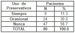 sindrome_secrecion_vaginal/uso_preservativos_pacientes