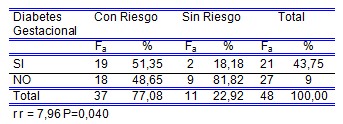 diabetes_mellitus_embarazadas/antecedentes_familiares_riesgo