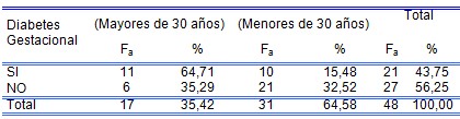 diabetes_mellitus_embarazadas/gestacional_edad_riesgo