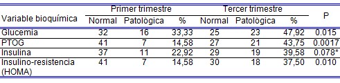 diabetes_mellitus_embarazadas/glucemia_insulina_PTOG