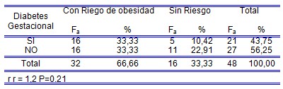 diabetes_mellitus_embarazadas/riesgo_obesidad_IMC