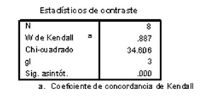 diagnostico_tratamiento_endometriosis/coeficiente_concordancia_Kendall