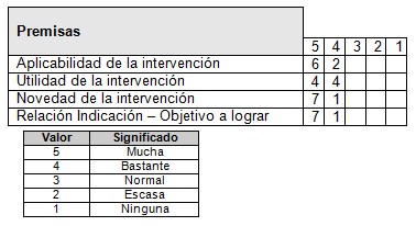 diagnostico_tratamiento_endometriosis/validacion_propuestas_intervencion