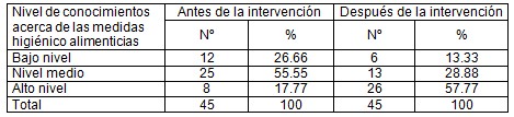 educacion_intoxicaciones_alimentarias/conocimiento_medidas_higienicas