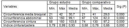 riesgo_preeclampsia_eclampsia/circunferencia_cintura_abdominal