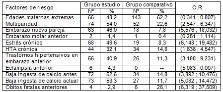 riesgo_preeclampsia_eclampsia/factor_factores_riesgos