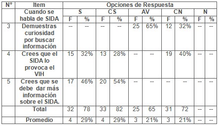 VIH_SIDA_adolescentes/resultados_dimension_sida