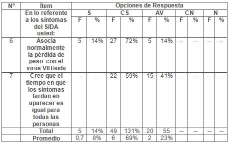 VIH_SIDA_adolescentes/resultados_dimension_sintomas