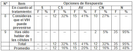 VIH_SIDA_adolescentes/resultados_dimension_tratamiento