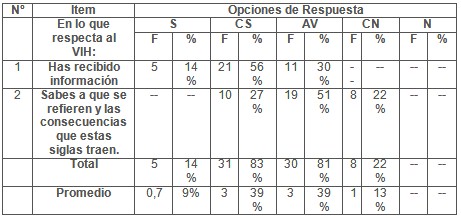 VIH_SIDA_adolescentes/resultados_dimension_vih